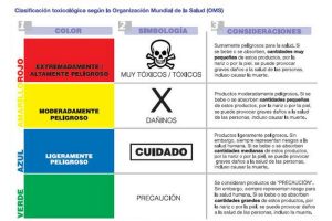 Clasificación toxicologica
